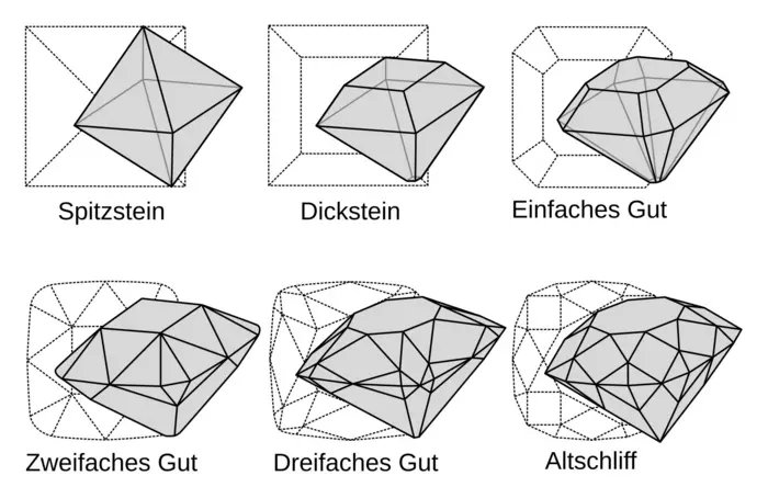Die Grafiken zeigen die verschiedenen Schliffformen: Spitzstein, Dickstein, Einfaches Gut, Zweifaches Gut, Dreifaches Gut, Altschliff sowie den modernen Brillantschliff und den Rosenschliff